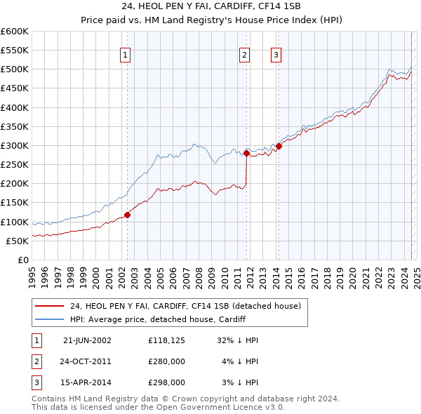 24, HEOL PEN Y FAI, CARDIFF, CF14 1SB: Price paid vs HM Land Registry's House Price Index