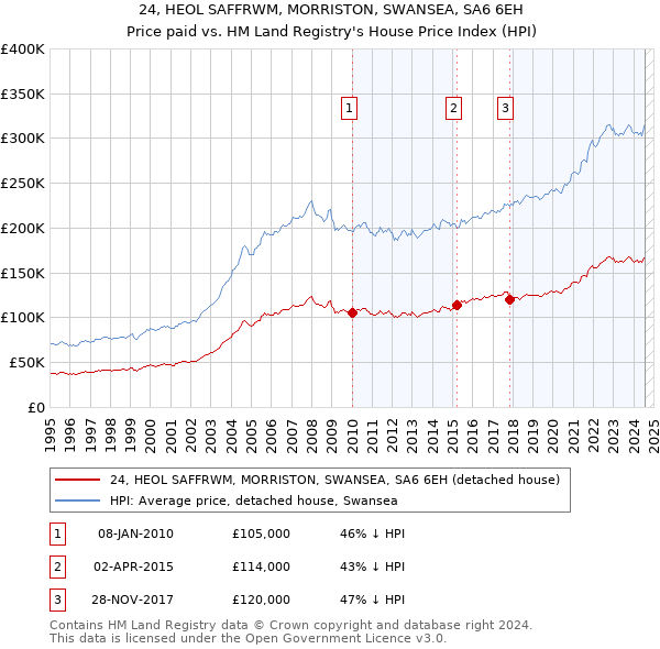 24, HEOL SAFFRWM, MORRISTON, SWANSEA, SA6 6EH: Price paid vs HM Land Registry's House Price Index