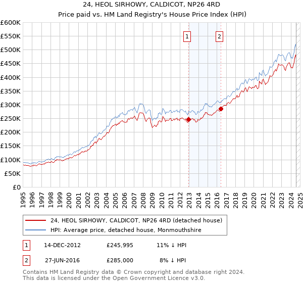 24, HEOL SIRHOWY, CALDICOT, NP26 4RD: Price paid vs HM Land Registry's House Price Index