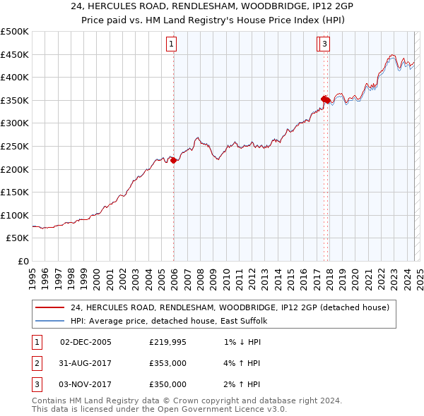 24, HERCULES ROAD, RENDLESHAM, WOODBRIDGE, IP12 2GP: Price paid vs HM Land Registry's House Price Index