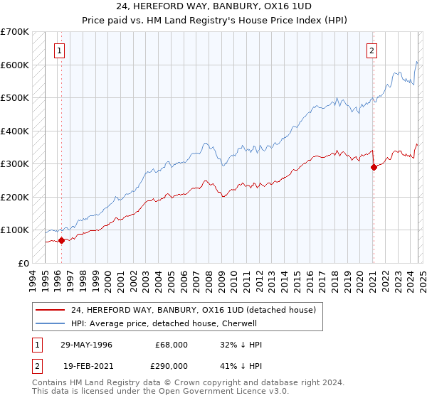 24, HEREFORD WAY, BANBURY, OX16 1UD: Price paid vs HM Land Registry's House Price Index