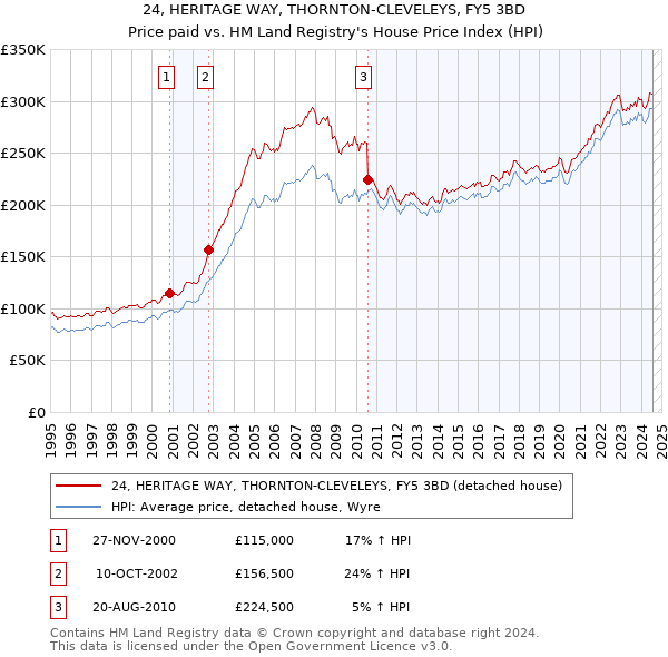 24, HERITAGE WAY, THORNTON-CLEVELEYS, FY5 3BD: Price paid vs HM Land Registry's House Price Index