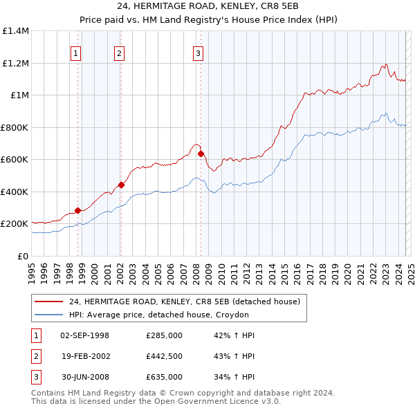 24, HERMITAGE ROAD, KENLEY, CR8 5EB: Price paid vs HM Land Registry's House Price Index