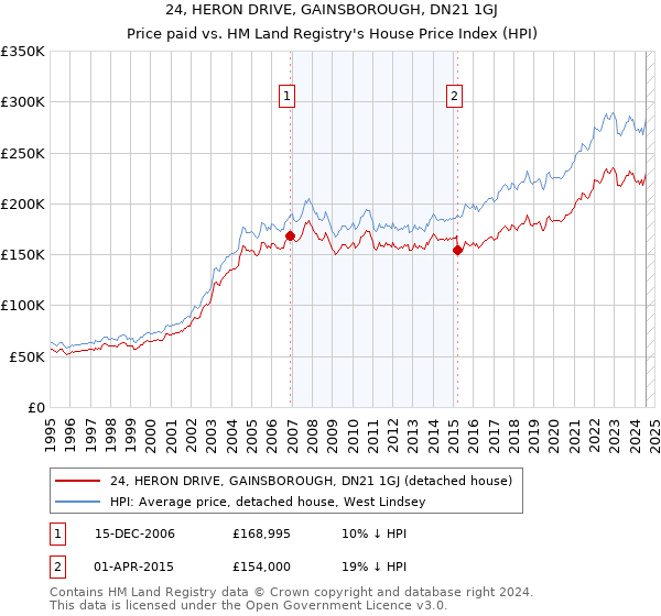 24, HERON DRIVE, GAINSBOROUGH, DN21 1GJ: Price paid vs HM Land Registry's House Price Index