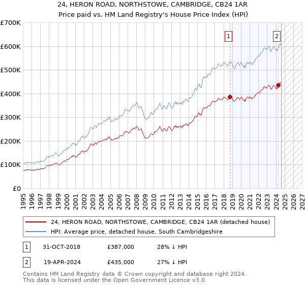 24, HERON ROAD, NORTHSTOWE, CAMBRIDGE, CB24 1AR: Price paid vs HM Land Registry's House Price Index