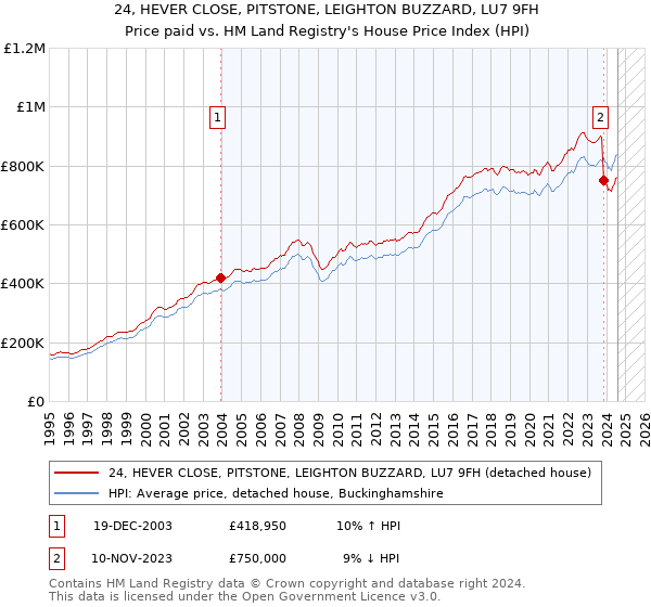 24, HEVER CLOSE, PITSTONE, LEIGHTON BUZZARD, LU7 9FH: Price paid vs HM Land Registry's House Price Index