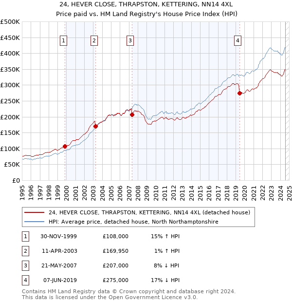 24, HEVER CLOSE, THRAPSTON, KETTERING, NN14 4XL: Price paid vs HM Land Registry's House Price Index