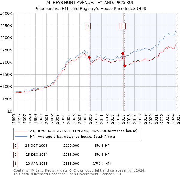 24, HEYS HUNT AVENUE, LEYLAND, PR25 3UL: Price paid vs HM Land Registry's House Price Index