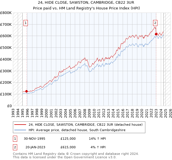 24, HIDE CLOSE, SAWSTON, CAMBRIDGE, CB22 3UR: Price paid vs HM Land Registry's House Price Index