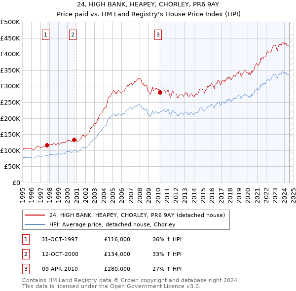 24, HIGH BANK, HEAPEY, CHORLEY, PR6 9AY: Price paid vs HM Land Registry's House Price Index