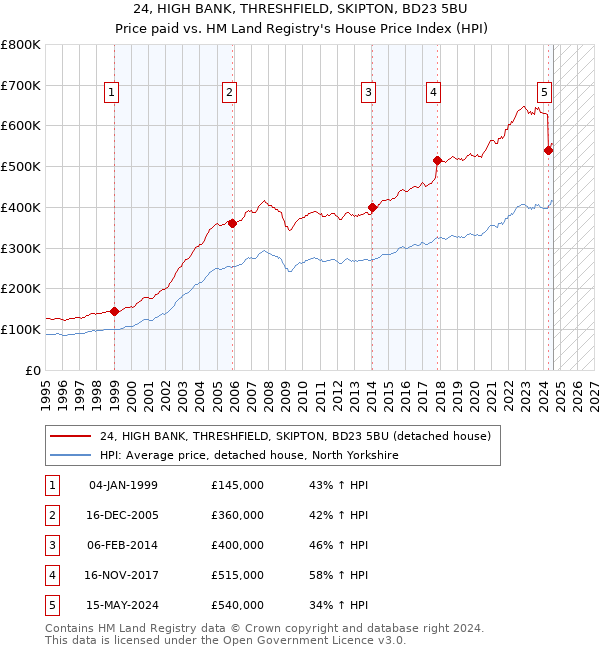 24, HIGH BANK, THRESHFIELD, SKIPTON, BD23 5BU: Price paid vs HM Land Registry's House Price Index