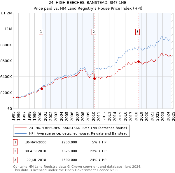 24, HIGH BEECHES, BANSTEAD, SM7 1NB: Price paid vs HM Land Registry's House Price Index