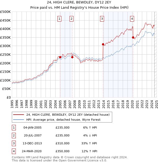 24, HIGH CLERE, BEWDLEY, DY12 2EY: Price paid vs HM Land Registry's House Price Index