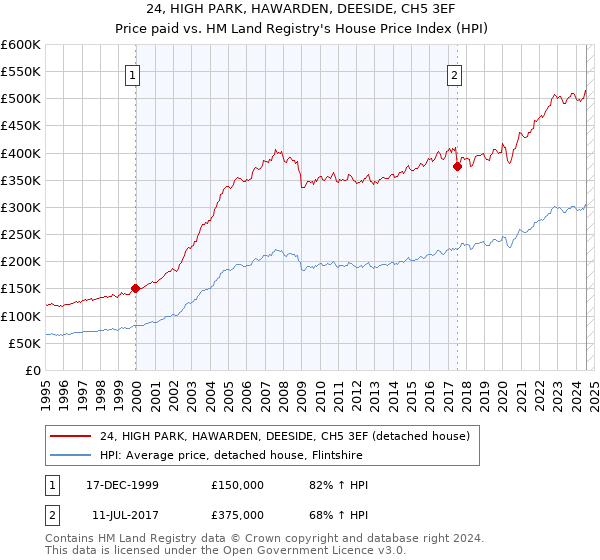 24, HIGH PARK, HAWARDEN, DEESIDE, CH5 3EF: Price paid vs HM Land Registry's House Price Index