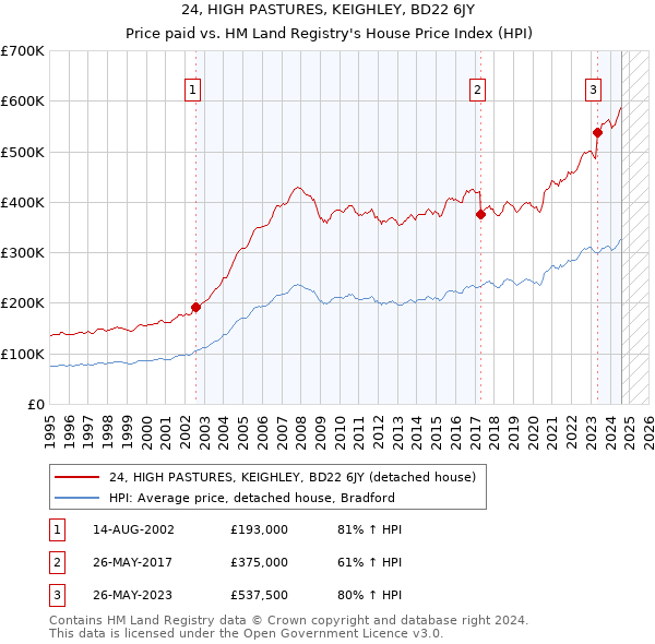 24, HIGH PASTURES, KEIGHLEY, BD22 6JY: Price paid vs HM Land Registry's House Price Index