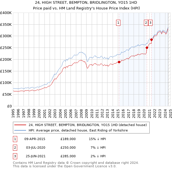 24, HIGH STREET, BEMPTON, BRIDLINGTON, YO15 1HD: Price paid vs HM Land Registry's House Price Index