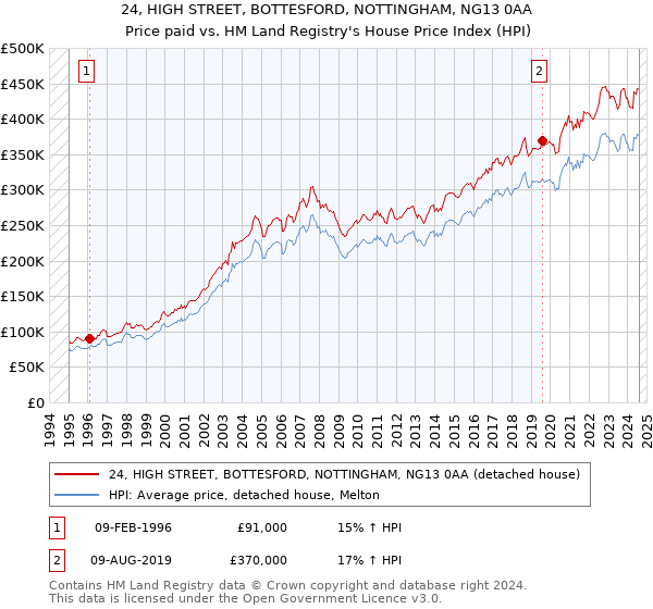 24, HIGH STREET, BOTTESFORD, NOTTINGHAM, NG13 0AA: Price paid vs HM Land Registry's House Price Index