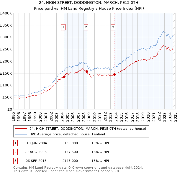 24, HIGH STREET, DODDINGTON, MARCH, PE15 0TH: Price paid vs HM Land Registry's House Price Index