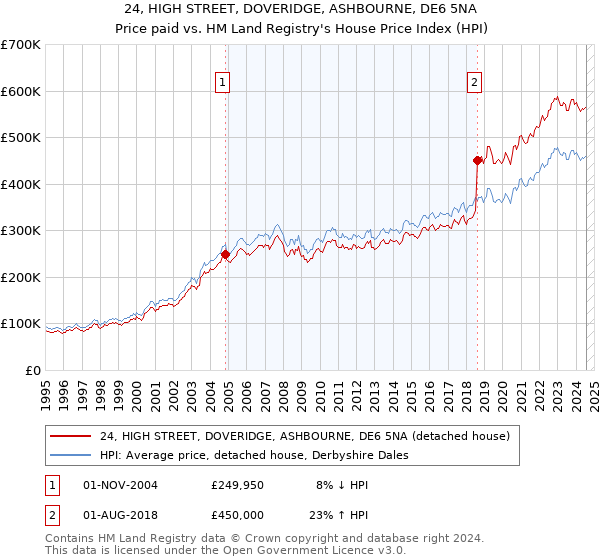 24, HIGH STREET, DOVERIDGE, ASHBOURNE, DE6 5NA: Price paid vs HM Land Registry's House Price Index