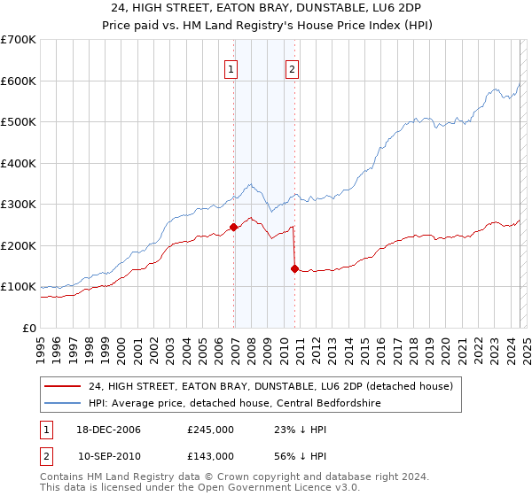 24, HIGH STREET, EATON BRAY, DUNSTABLE, LU6 2DP: Price paid vs HM Land Registry's House Price Index