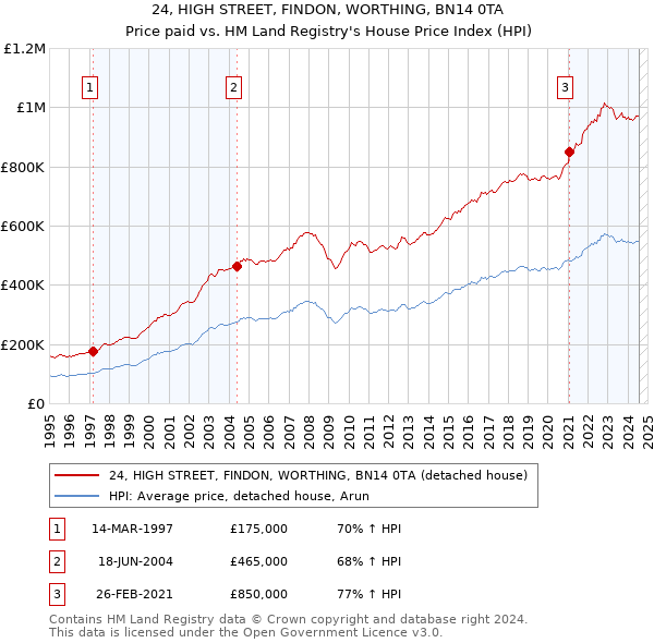 24, HIGH STREET, FINDON, WORTHING, BN14 0TA: Price paid vs HM Land Registry's House Price Index