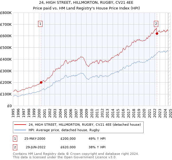 24, HIGH STREET, HILLMORTON, RUGBY, CV21 4EE: Price paid vs HM Land Registry's House Price Index