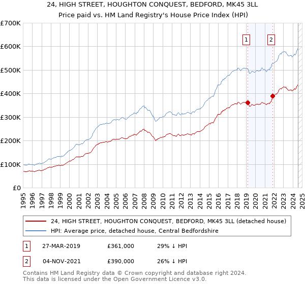 24, HIGH STREET, HOUGHTON CONQUEST, BEDFORD, MK45 3LL: Price paid vs HM Land Registry's House Price Index