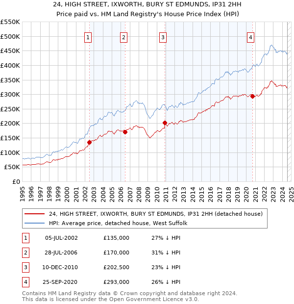 24, HIGH STREET, IXWORTH, BURY ST EDMUNDS, IP31 2HH: Price paid vs HM Land Registry's House Price Index