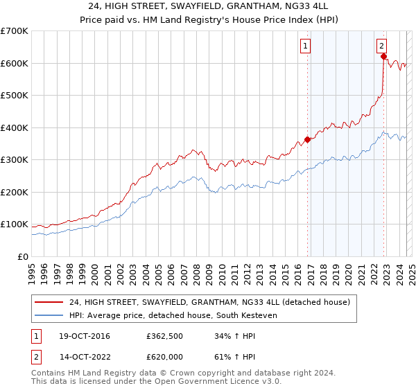 24, HIGH STREET, SWAYFIELD, GRANTHAM, NG33 4LL: Price paid vs HM Land Registry's House Price Index