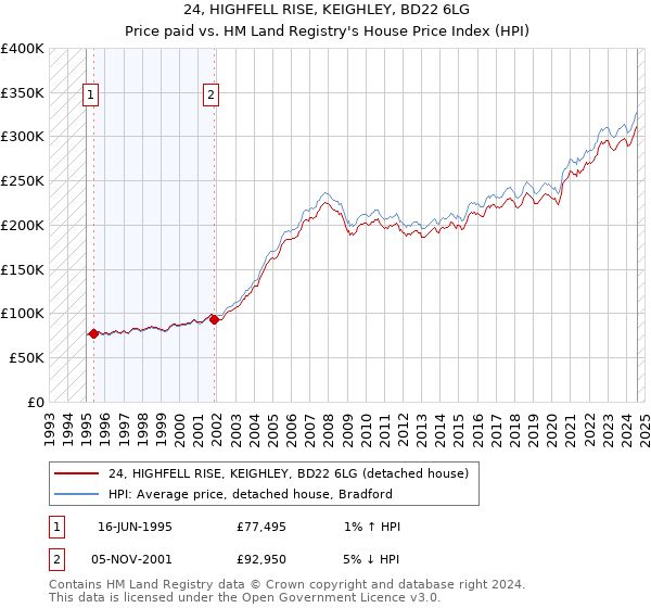 24, HIGHFELL RISE, KEIGHLEY, BD22 6LG: Price paid vs HM Land Registry's House Price Index