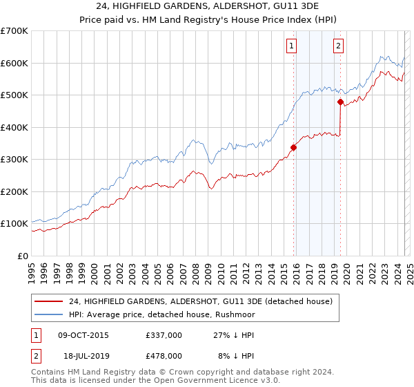 24, HIGHFIELD GARDENS, ALDERSHOT, GU11 3DE: Price paid vs HM Land Registry's House Price Index