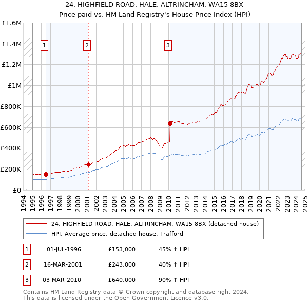 24, HIGHFIELD ROAD, HALE, ALTRINCHAM, WA15 8BX: Price paid vs HM Land Registry's House Price Index