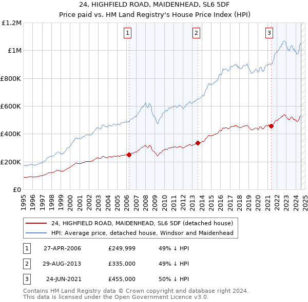 24, HIGHFIELD ROAD, MAIDENHEAD, SL6 5DF: Price paid vs HM Land Registry's House Price Index