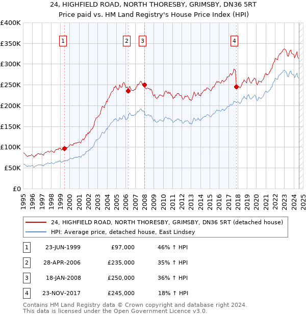 24, HIGHFIELD ROAD, NORTH THORESBY, GRIMSBY, DN36 5RT: Price paid vs HM Land Registry's House Price Index