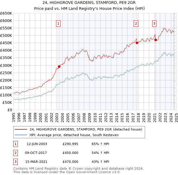 24, HIGHGROVE GARDENS, STAMFORD, PE9 2GR: Price paid vs HM Land Registry's House Price Index