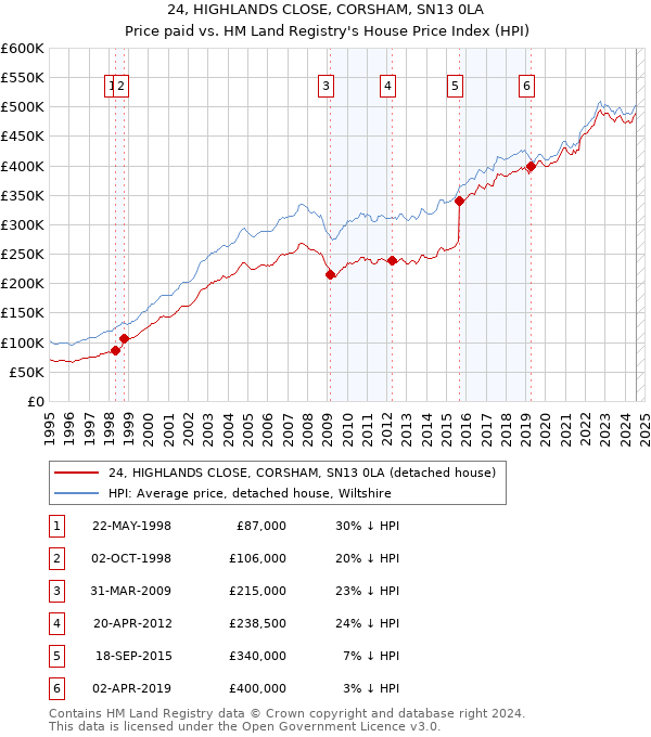 24, HIGHLANDS CLOSE, CORSHAM, SN13 0LA: Price paid vs HM Land Registry's House Price Index