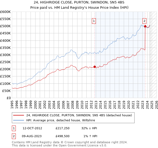 24, HIGHRIDGE CLOSE, PURTON, SWINDON, SN5 4BS: Price paid vs HM Land Registry's House Price Index