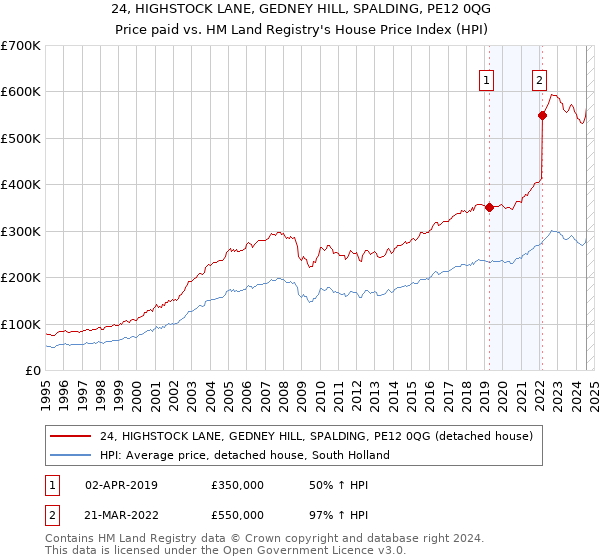 24, HIGHSTOCK LANE, GEDNEY HILL, SPALDING, PE12 0QG: Price paid vs HM Land Registry's House Price Index