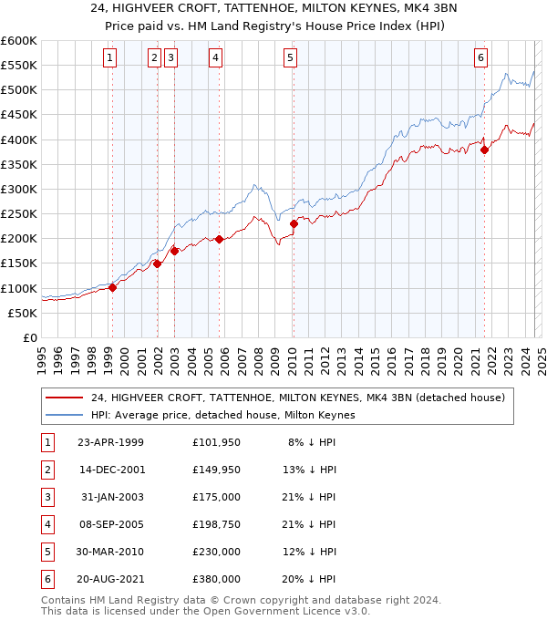 24, HIGHVEER CROFT, TATTENHOE, MILTON KEYNES, MK4 3BN: Price paid vs HM Land Registry's House Price Index