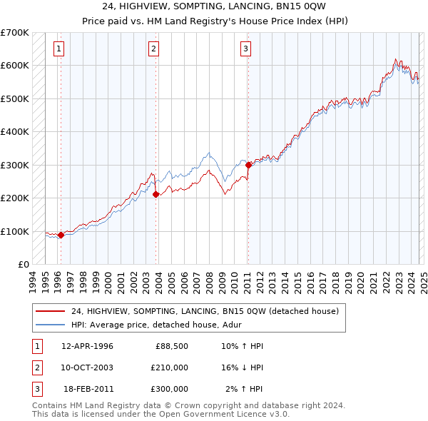 24, HIGHVIEW, SOMPTING, LANCING, BN15 0QW: Price paid vs HM Land Registry's House Price Index