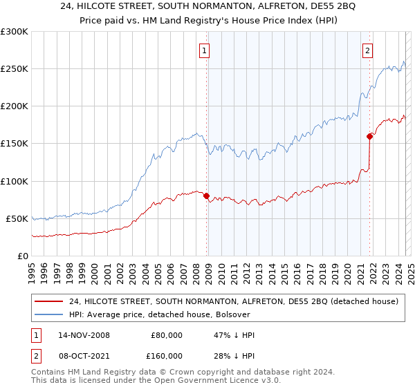 24, HILCOTE STREET, SOUTH NORMANTON, ALFRETON, DE55 2BQ: Price paid vs HM Land Registry's House Price Index