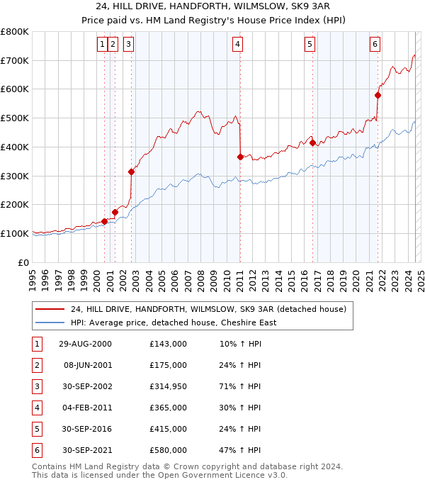 24, HILL DRIVE, HANDFORTH, WILMSLOW, SK9 3AR: Price paid vs HM Land Registry's House Price Index