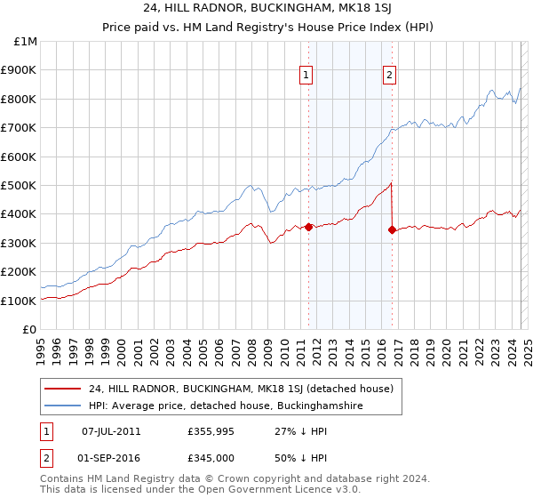 24, HILL RADNOR, BUCKINGHAM, MK18 1SJ: Price paid vs HM Land Registry's House Price Index