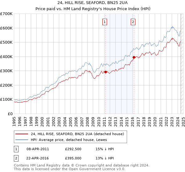 24, HILL RISE, SEAFORD, BN25 2UA: Price paid vs HM Land Registry's House Price Index