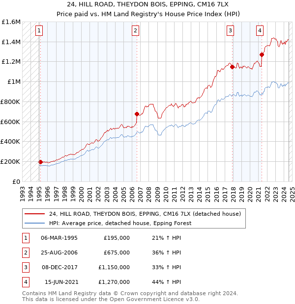 24, HILL ROAD, THEYDON BOIS, EPPING, CM16 7LX: Price paid vs HM Land Registry's House Price Index