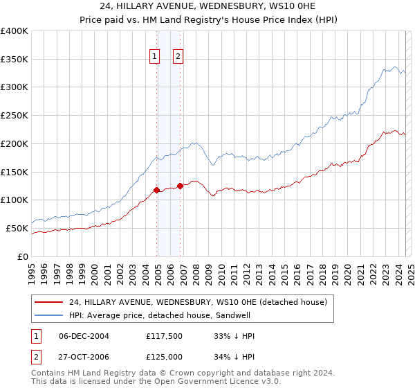 24, HILLARY AVENUE, WEDNESBURY, WS10 0HE: Price paid vs HM Land Registry's House Price Index