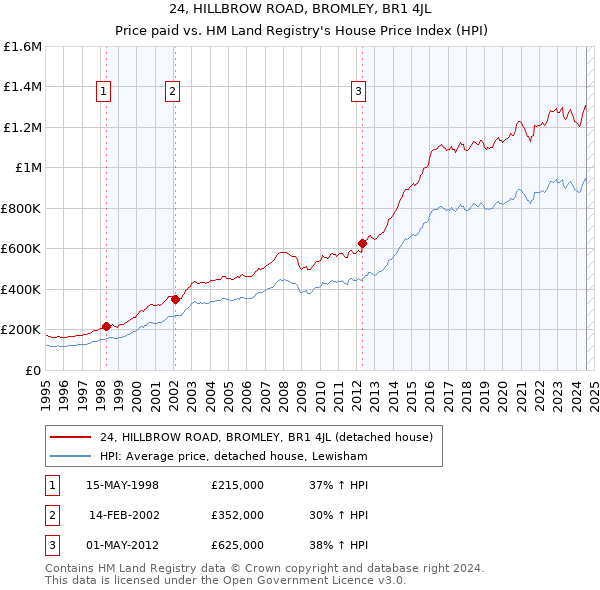 24, HILLBROW ROAD, BROMLEY, BR1 4JL: Price paid vs HM Land Registry's House Price Index