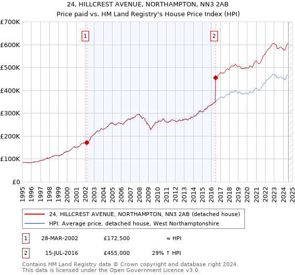 24, HILLCREST AVENUE, NORTHAMPTON, NN3 2AB: Price paid vs HM Land Registry's House Price Index