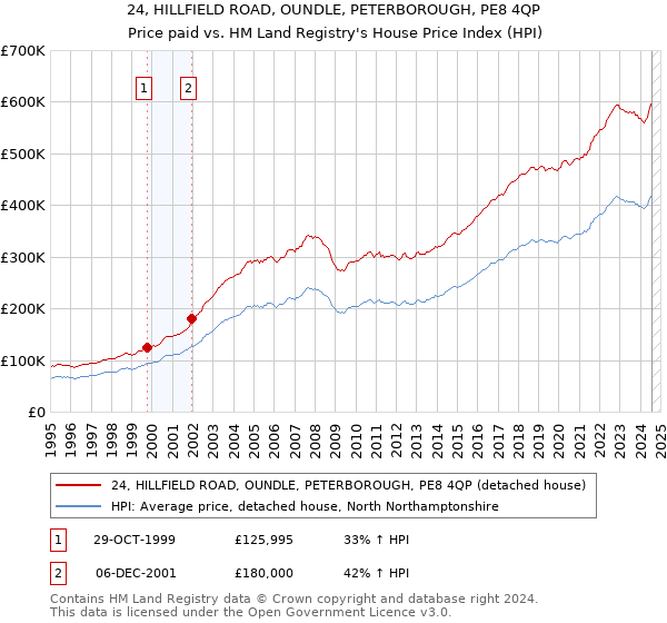 24, HILLFIELD ROAD, OUNDLE, PETERBOROUGH, PE8 4QP: Price paid vs HM Land Registry's House Price Index