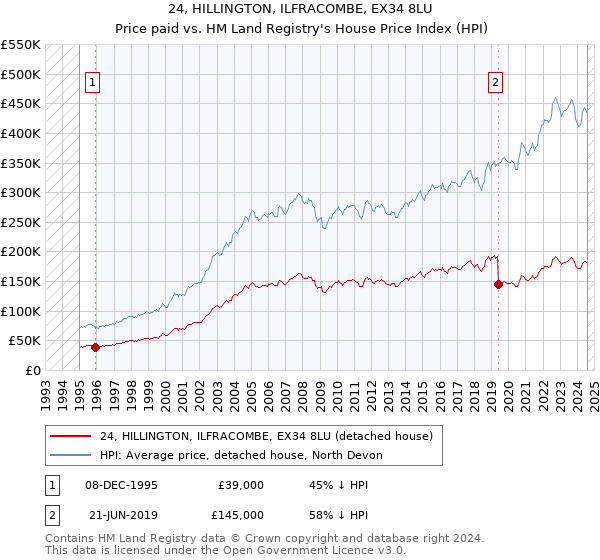 24, HILLINGTON, ILFRACOMBE, EX34 8LU: Price paid vs HM Land Registry's House Price Index